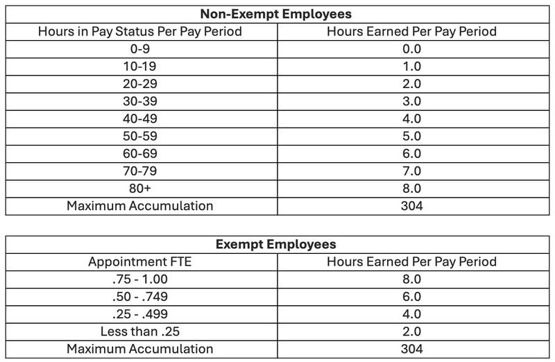 Table displaying vacation leave accrual rates for Non-Exempt and Exempt Employees. Non-Exempt Employees: Hours in Pay Status Per Pay Period: 0-9 hours earn 0.0 hours, 10-19 hours earn 1.0 hour, 20-29 hours earn 2.0 hours, 30-39 hours earn 3.0 hours, 40-49 hours earn 4.0 hours, 50-59 hours earn 5.0 hours, 60-69 hours earn 6.0 hours, 70-79 hours earn 7.0 hours, 80+ hours earn 8.0 hours. Maximum accumulation is 304 hours. Exempt Employees: Appointment FTE: .75 - 1.00 FTE earns 8.0 hours, .50 - .749 FTE earns 6.0 hours, .25 - .499 FTE earns 4.0 hours, less than .25 FTE earns 2.0 hours. Maximum accumulation is 304 hours.