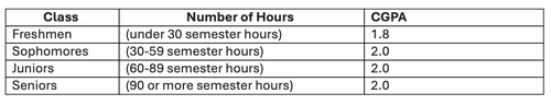 The image is a table with three columns: "Class," "Number of Hours," and "CGPA." The table outlines the CGPA requirements based on a student's academic class, which is determined by the number of semester hours completed. The details are as follows: Freshmen: Under 30 semester hours, CGPA requirement is 1.8. Sophomores: 30-59 semester hours, CGPA requirement is 2.0. Juniors: 60-89 semester hours, CGPA requirement is 2.0. Seniors: 90 or more semester hours, CGPA requirement is 2.0.