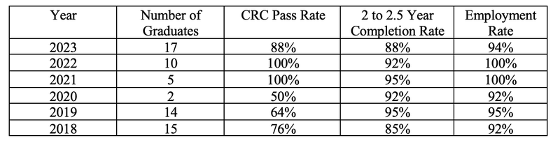 Chart with Clinical Counseling Rehabilitation Counseling Outcomes