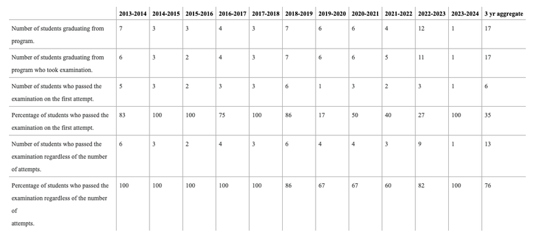 Table of the MSAT BOC Pass rate