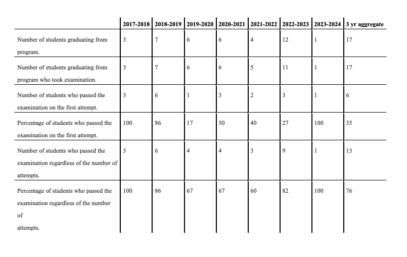 Program Graduation Rate