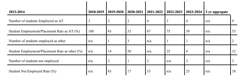 Student Employment/Placement Rate